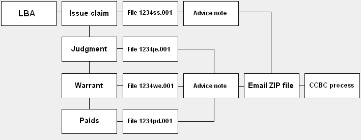 Bulk Centre flowchart