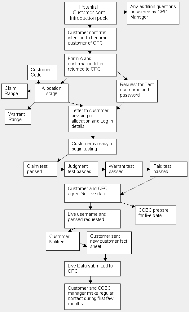 CCBC test flowchart