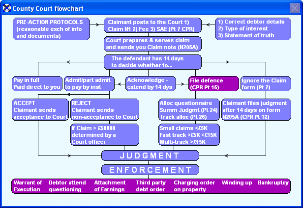 Civil Litigation Procedure Flow Chart Uk