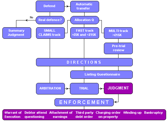 Civil Procedure Flow Chart