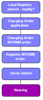 Charging orders