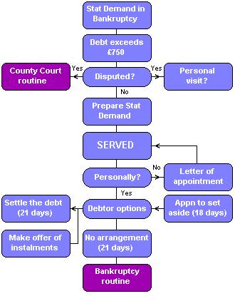 Statutory demands