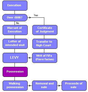 County Court Civil Procedure